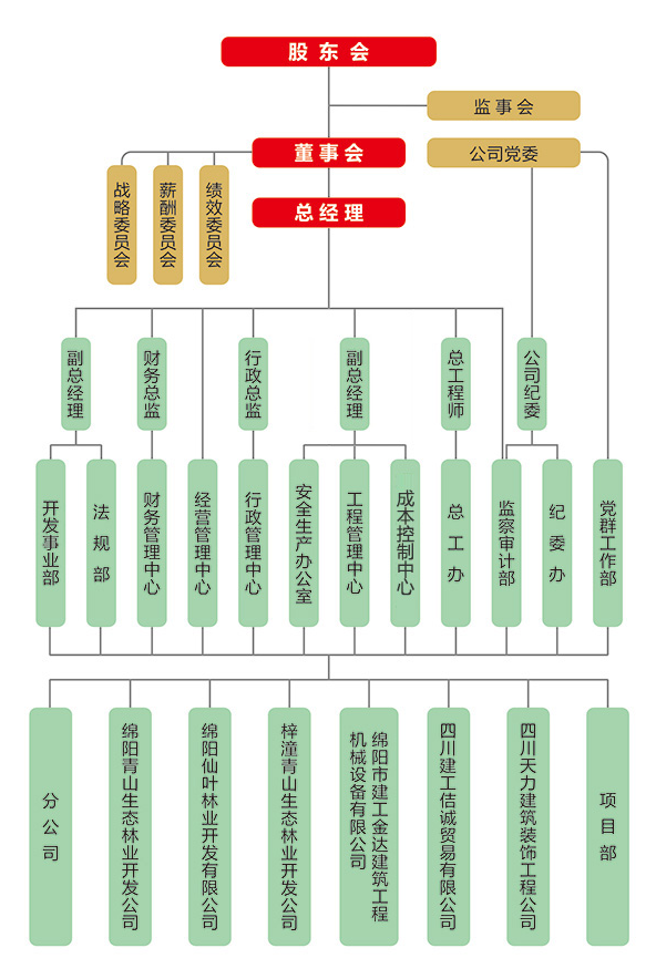 組織架構